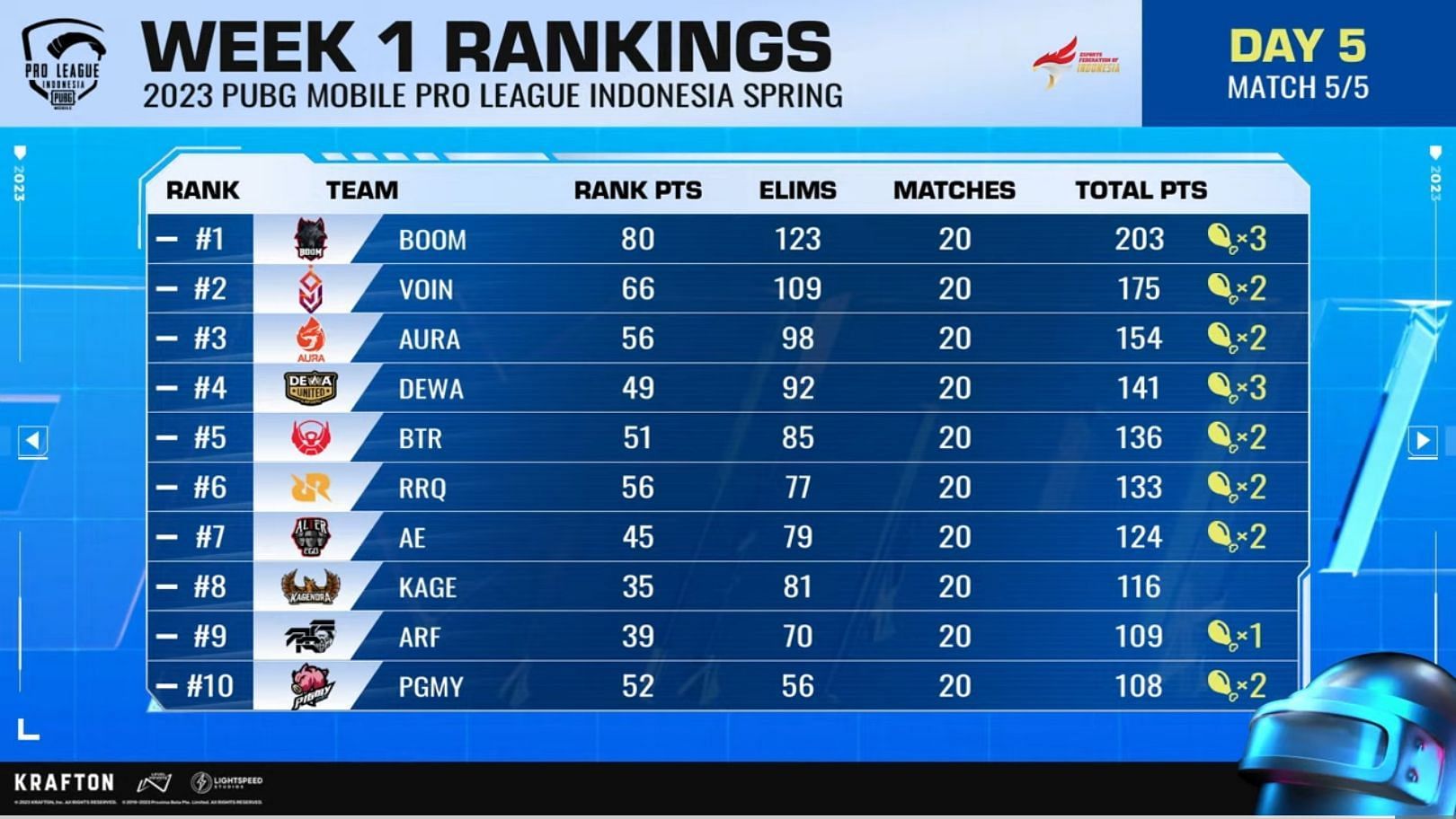 Boom Esports grabbed most points in PMPL Indonesia Week 1 (Image via PUBG Mobile)